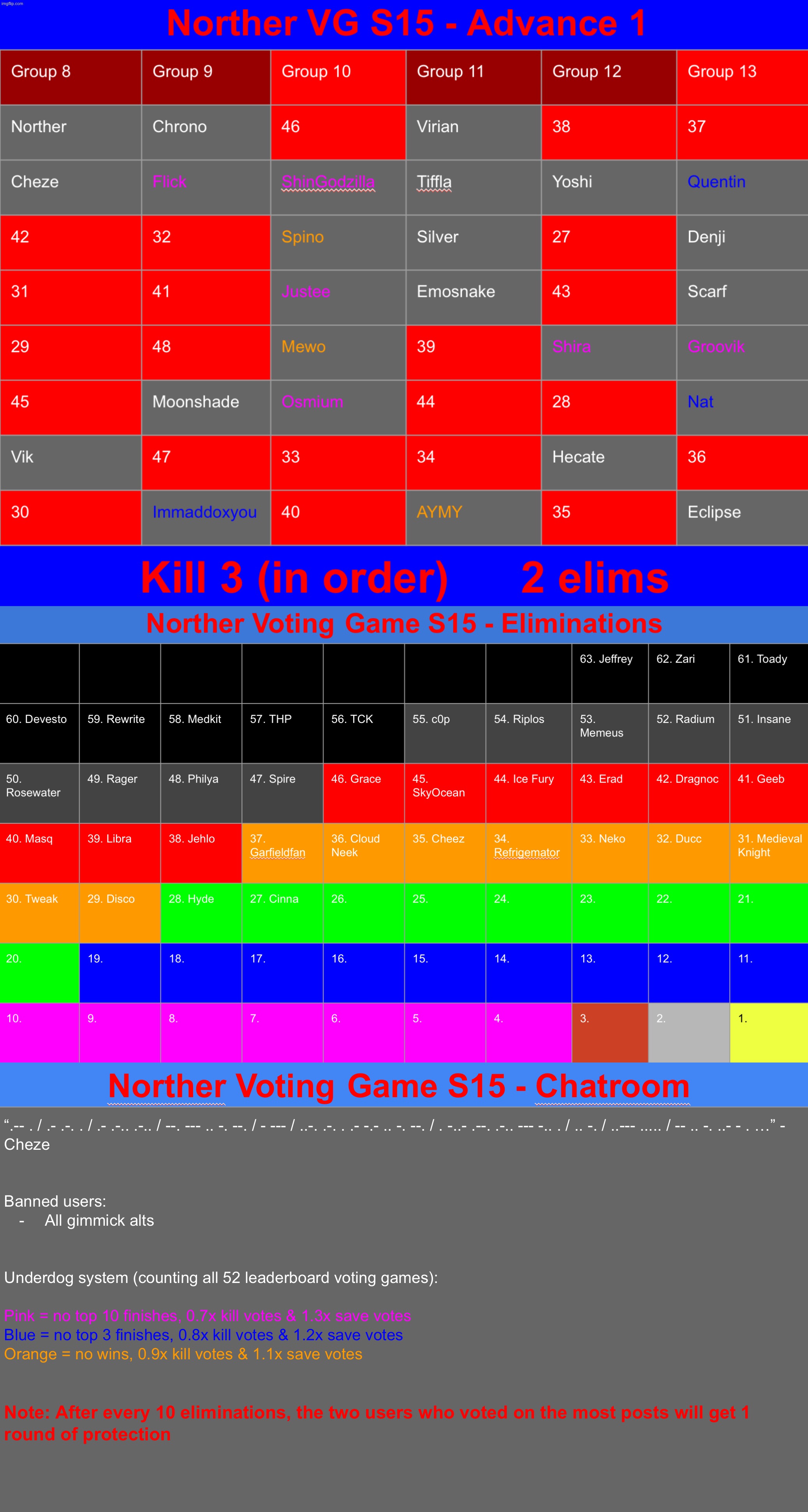 Last round before the advance. Kill 3, starting with the ones you want out the most | image tagged in voting game s15 | made w/ Imgflip meme maker