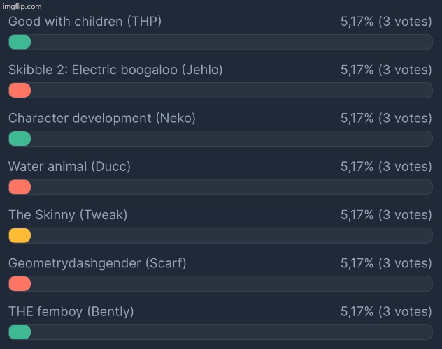 Current results of https://strawpoll.com/poy9kxKlAgJ | image tagged in voting game s15 | made w/ Imgflip meme maker