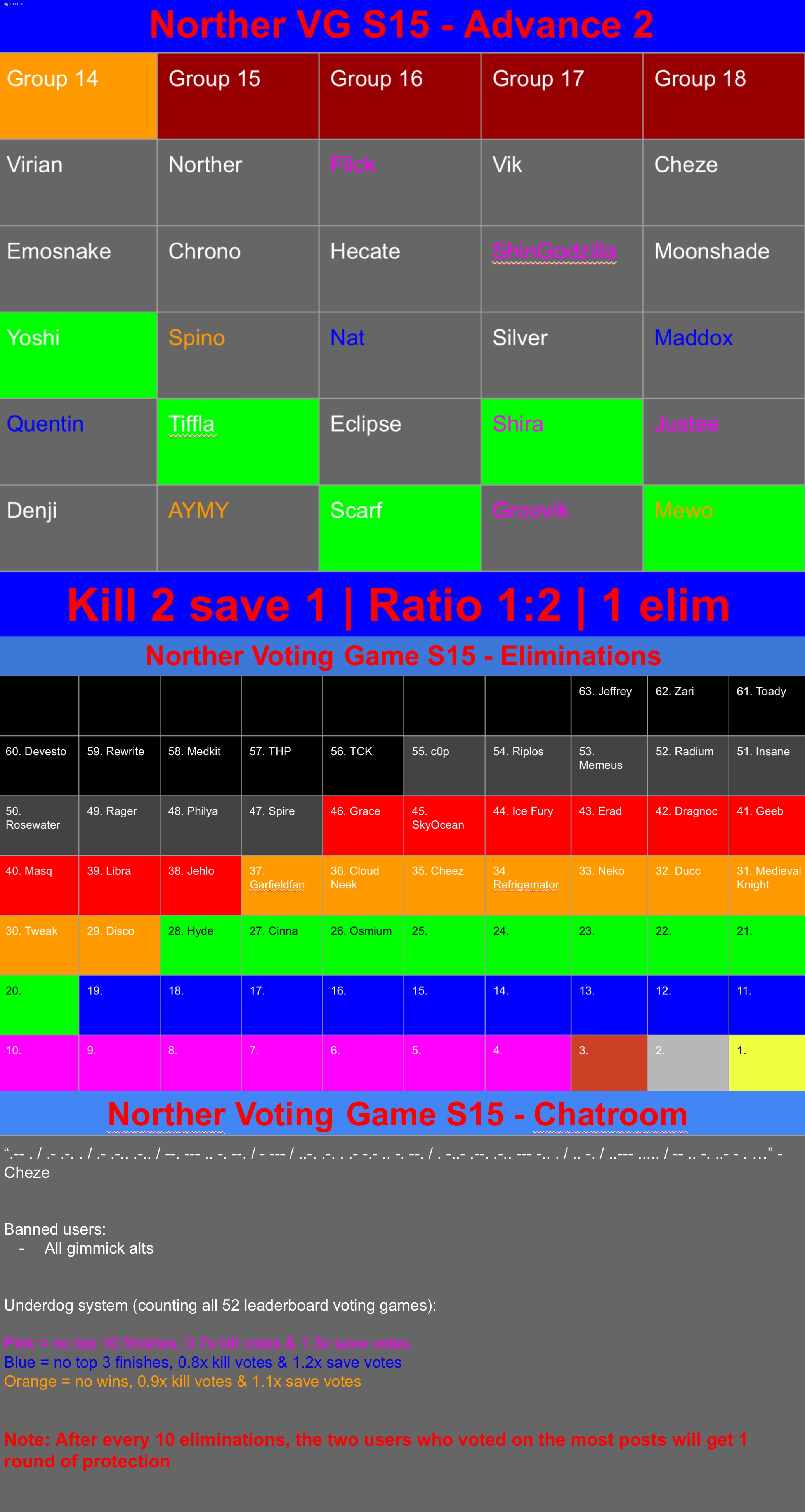 We got some saves. Kill 2 save 1 | image tagged in voting game s15 | made w/ Imgflip meme maker