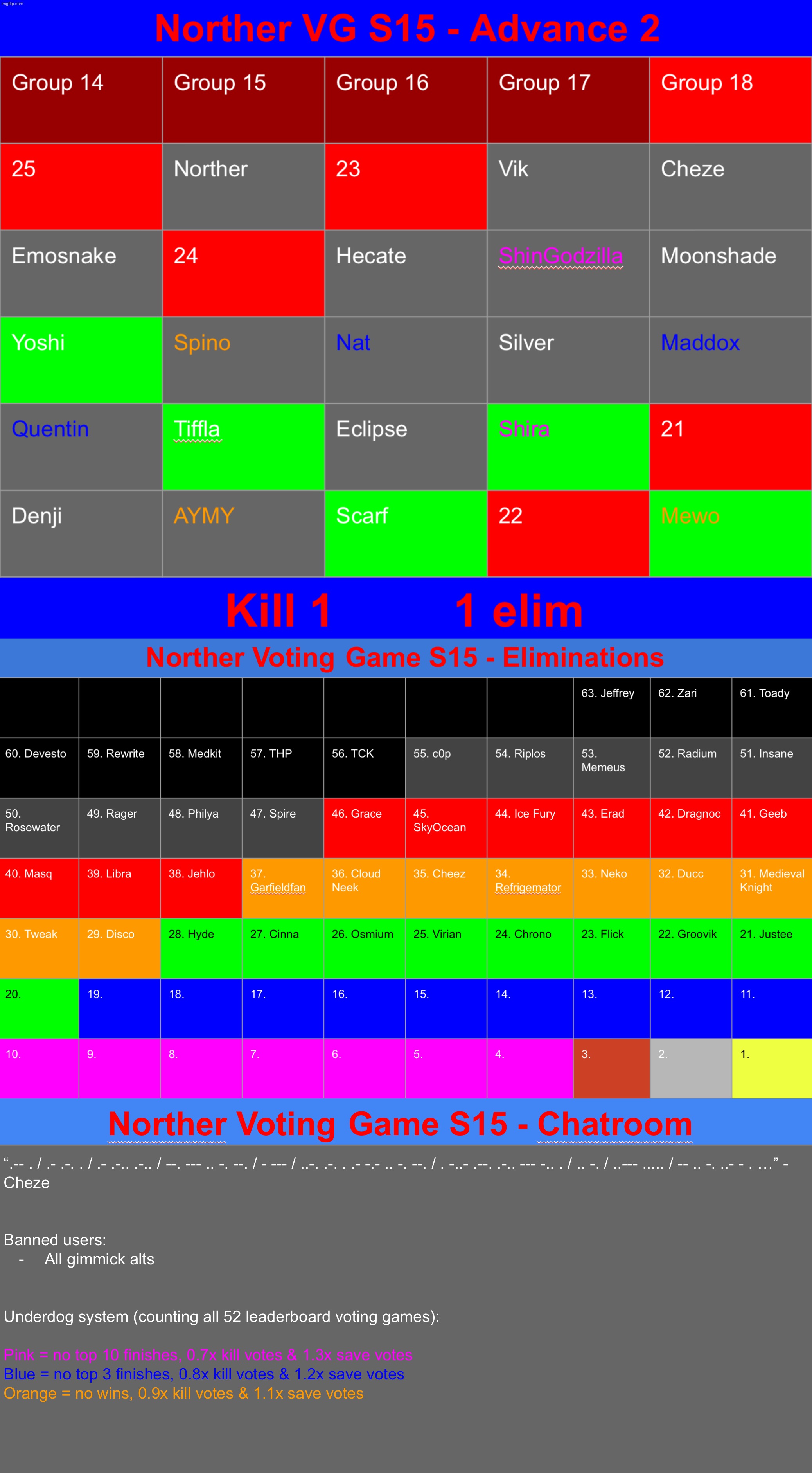 Top 20 reached. K1 | image tagged in voting game s15 | made w/ Imgflip meme maker