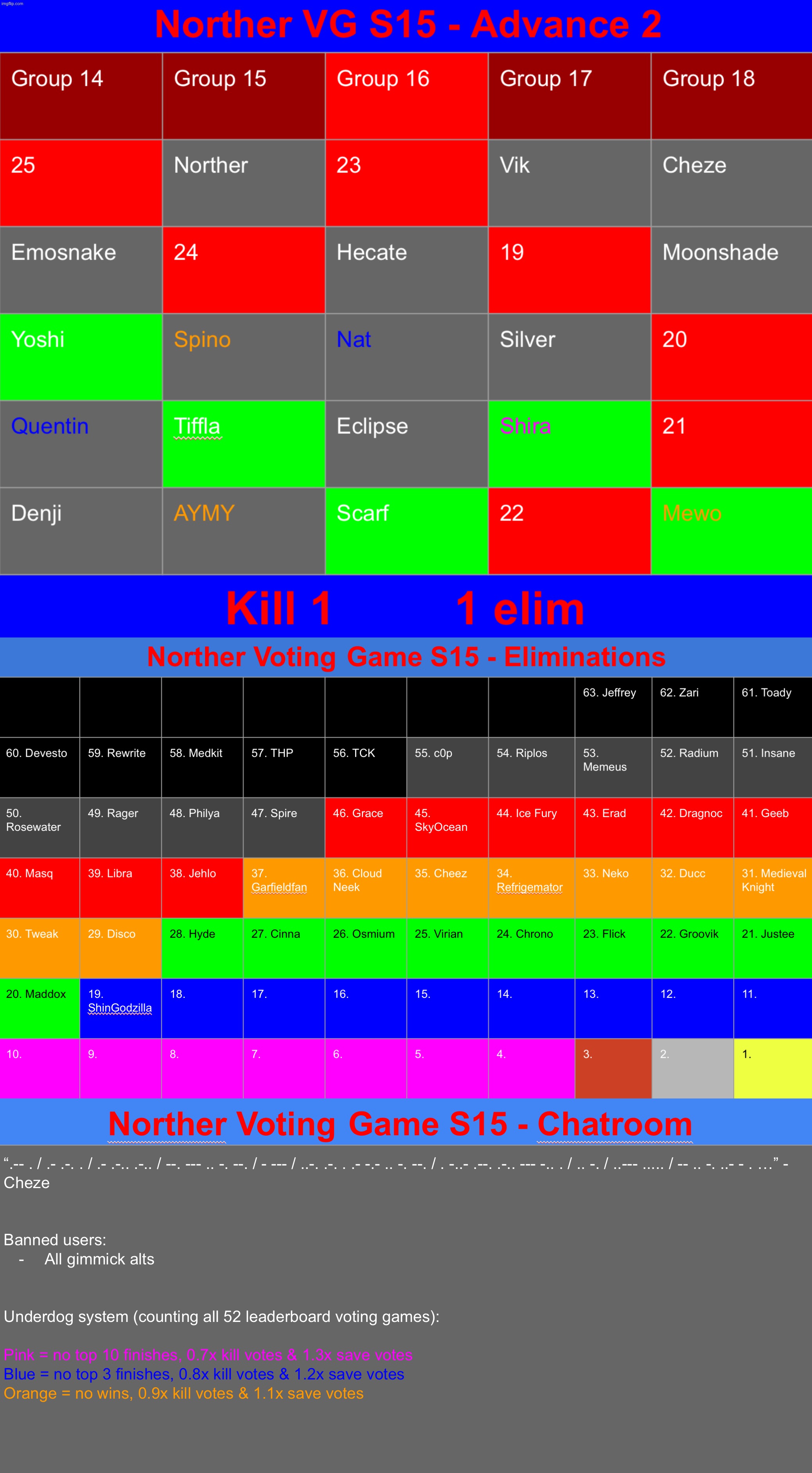 This season might have the deadest Chatroom yet (k1) | image tagged in voting game s15 | made w/ Imgflip meme maker