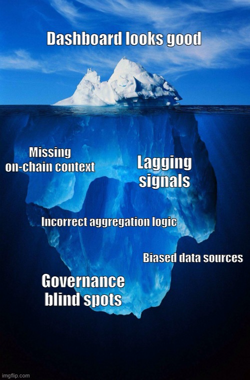 iceberg | Dashboard looks good; Lagging signals; Missing on-chain context; Incorrect aggregation logic; Biased data sources; Governance blind spots | image tagged in iceberg | made w/ Imgflip meme maker