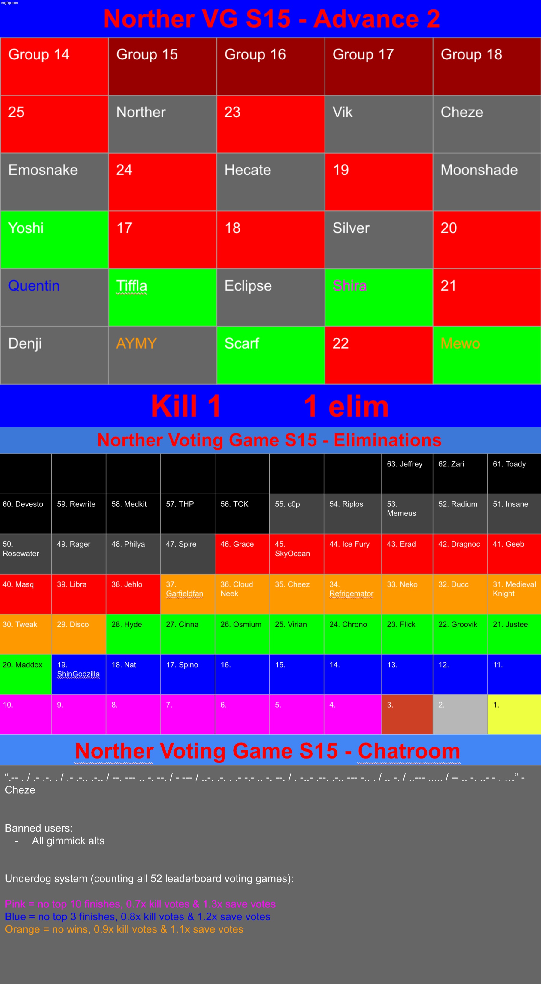Two more rounds to the top 10, k1 | image tagged in voting game s15 | made w/ Imgflip meme maker