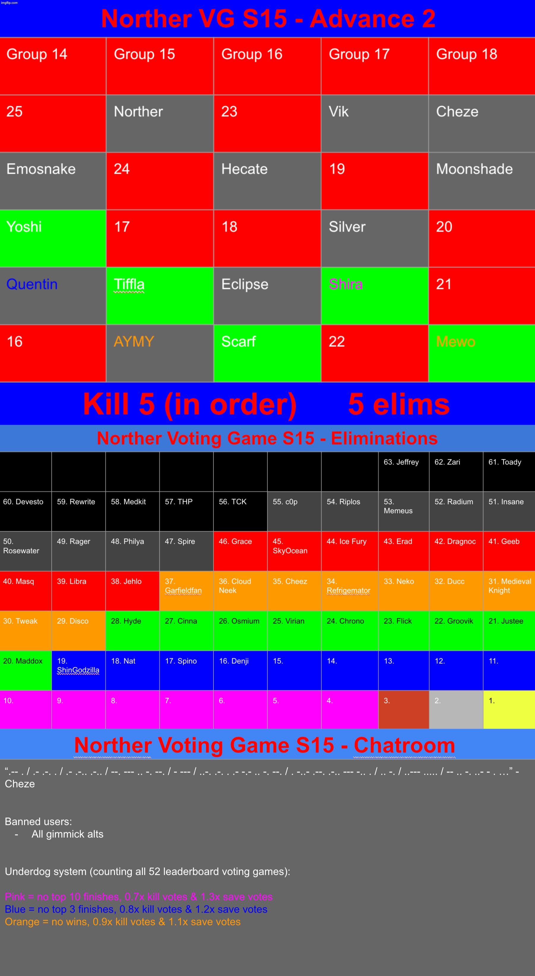 Last round before the top 10. Kill 5 users from any group, starting with the users you want out the most. | image tagged in voting game s15 | made w/ Imgflip meme maker