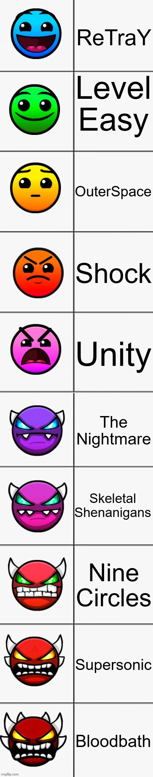 The most popular levels of each difficulty (browsed by GDBrowser): | ReTraY; Level Easy; OuterSpace; Shock; Unity; The Nightmare; Skeletal Shenanigans; Nine Circles; Supersonic; Bloodbath | image tagged in geometry dash difficulties | made w/ Imgflip meme maker