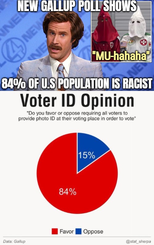 NEW GALLUP POLL SHOWS; "MU-hahaha"; 84% OF U.S POPULATION IS RACIST | image tagged in anchorman news,voter fraud,american politics,funny | made w/ Imgflip meme maker