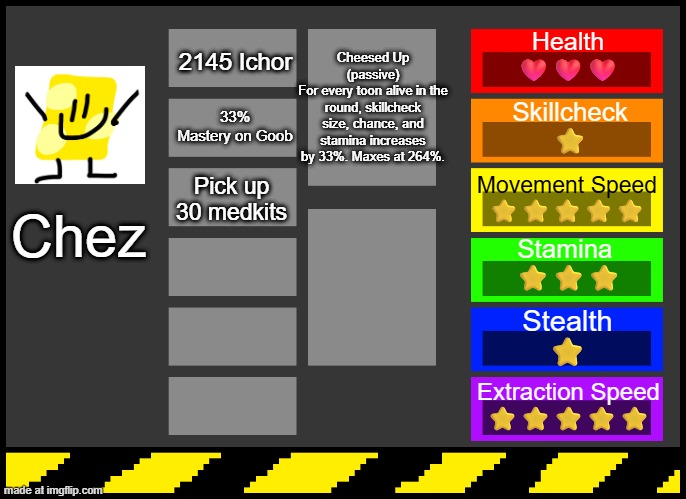 Chez (reworked) | Cheesed Up
(passive)
For every toon alive in the round, skillcheck size, chance, and stamina increases by 33%. Maxes at 264%. Health
❤️❤️❤️; 2145 Ichor; Skillcheck
⭐; 33% Mastery on Goob; Movement Speed
⭐⭐⭐⭐⭐; Pick up 30 medkits; Chez; Stamina 
⭐⭐⭐; Stealth
⭐; Extraction Speed
⭐⭐⭐⭐⭐ | image tagged in dandy's world oc creator | made w/ Imgflip meme maker