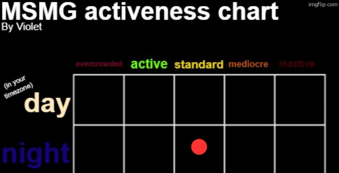 MSMG activeness chart | image tagged in msmg activeness chart | made w/ Imgflip meme maker