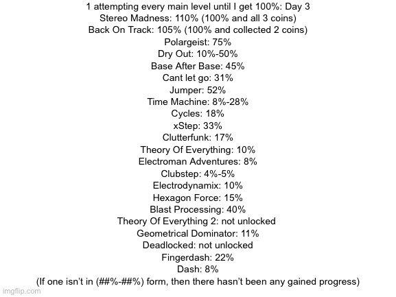 Day 3 of progress | 1 attempting every main level until I get 100%: Day 3
Stereo Madness: 110% (100% and all 3 coins)
Back On Track: 105% (100% and collected 2 coins)
Polargeist: 75%
Dry Out: 10%-50%
Base After Base: 45%
Cant let go: 31%
Jumper: 52%
Time Machine: 8%-28%
Cycles: 18%
xStep: 33%
Clutterfunk: 17%
Theory Of Everything: 10%
Electroman Adventures: 8%
Clubstep: 4%-5%
Electrodynamix: 10%
Hexagon Force: 15%
Blast Processing: 40%
Theory Of Everything 2: not unlocked 
Geometrical Dominator: 11%
Deadlocked: not unlocked
Fingerdash: 22%
Dash: 8%
(If one isn’t in (##%-##%) form, then there hasn’t been any gained progress) | image tagged in blank white template | made w/ Imgflip meme maker