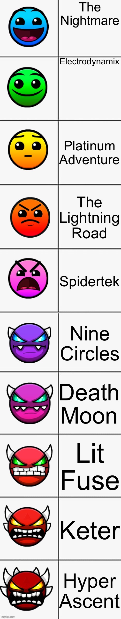 ranking my past, current, and future hardests based on how easily i could beat them today | The Nightmare; Electrodynamix; Platinum Adventure; The Lightning Road; Spidertek; Nine Circles; Death Moon; Lit Fuse; Keter; Hyper Ascent | image tagged in geometry dash difficulties | made w/ Imgflip meme maker