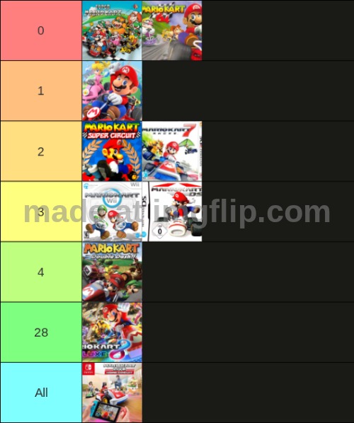 tier list ranking how many tracks from each game have yet to be remade that I put together for no reason | made w/ Imgflip meme maker