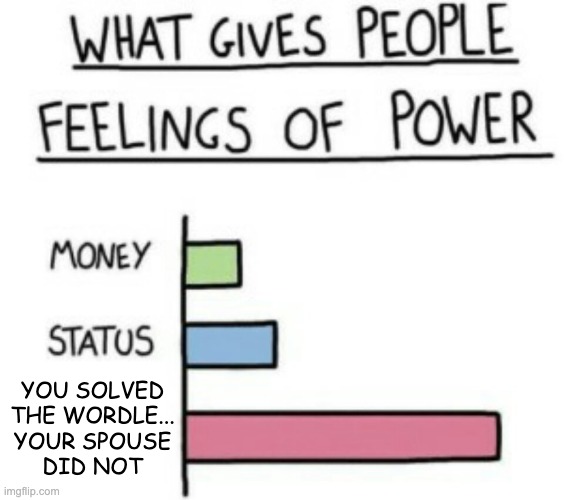 What Gives People Feelings of Power | YOU SOLVED
THE WORDLE...
YOUR SPOUSE
DID NOT | image tagged in what gives people feelings of power | made w/ Imgflip meme maker