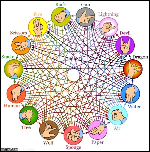 image tagged in rock paper scissors ii | made w/ Imgflip meme maker