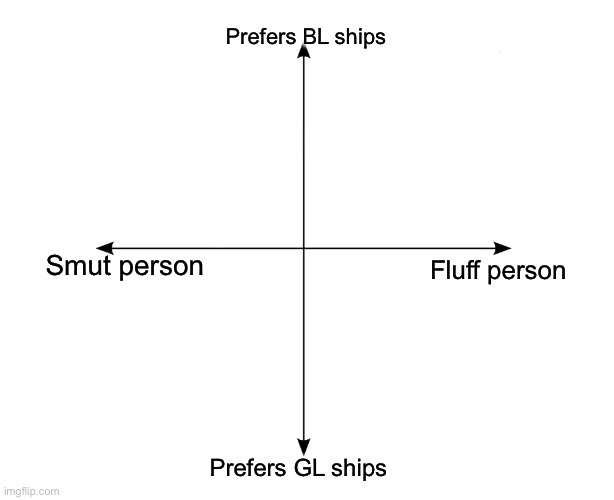 What shipper are you? | Prefers BL ships; Smut person; Fluff person; Prefers GL ships | image tagged in blank axis chart | made w/ Imgflip meme maker