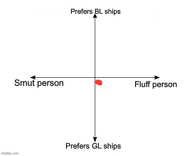I think I go here idk | image tagged in shipping axis chart | made w/ Imgflip meme maker