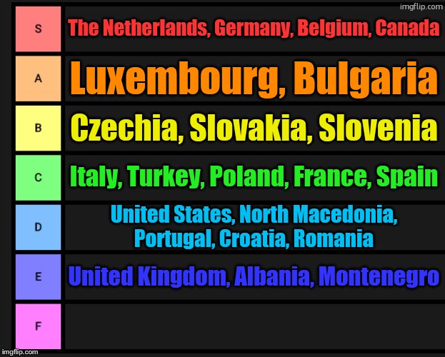 NATO members | The Netherlands, Germany, Belgium, Canada; Luxembourg, Bulgaria; Czechia, Slovakia, Slovenia; Italy, Turkey, Poland, France, Spain; United States, North Macedonia, Portugal, Croatia, Romania; United Kingdom, Albania, Montenegro | image tagged in tier list | made w/ Imgflip meme maker