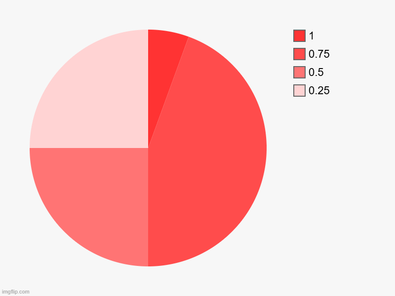 numberblocks | 0.25, 0.5, 0.75, 1 | image tagged in charts,pie charts | made w/ Imgflip chart maker