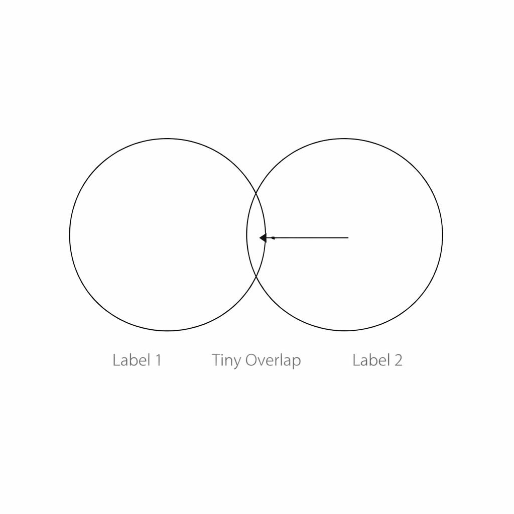 Venn diagram with tiny overlap, and a line pointing to the overl Blank Meme Template