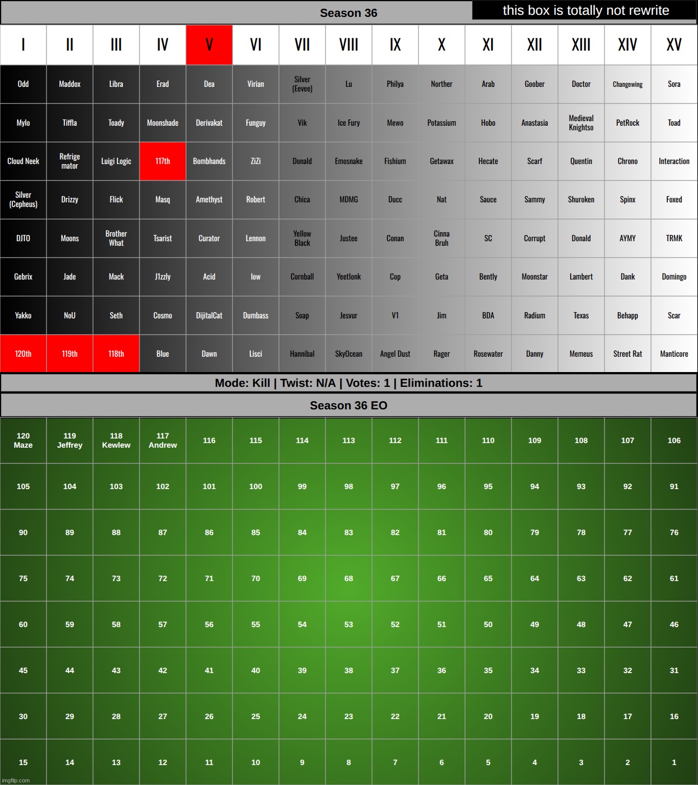 When your job is so controversial it gets you voted out over two alt abusers. k1 | made w/ Imgflip meme maker