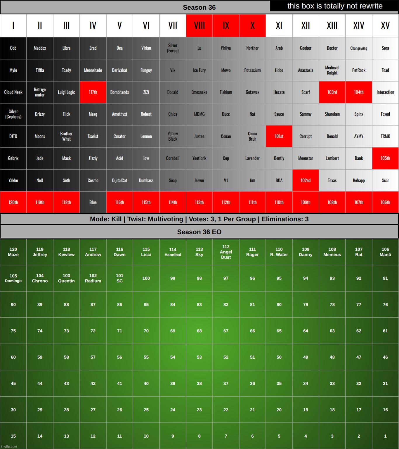 eliminate one person from each highlighted group (twist suggested by ayden) | made w/ Imgflip meme maker