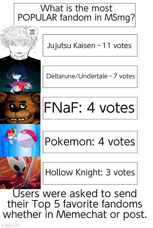 The OFFICIAL list. Note: Fandoms under 2 votes were not placed. | made w/ Imgflip meme maker