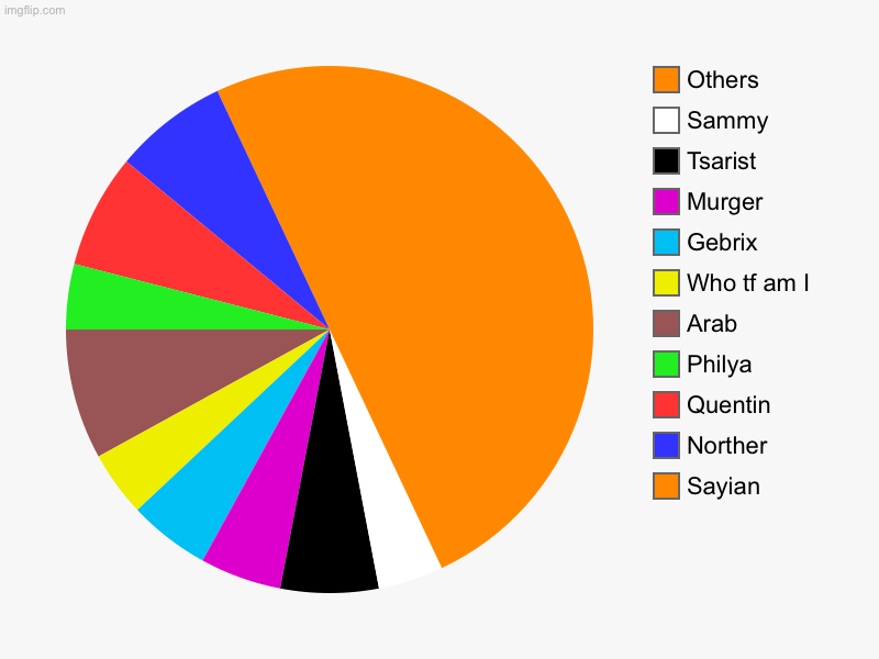 May be inaccurate | Sayian, Norther, Quentin, Philya, Arab, Who tf am I, Gebrix, Murger, Tsarist, Sammy, Others | image tagged in charts,pie charts | made w/ Imgflip chart maker