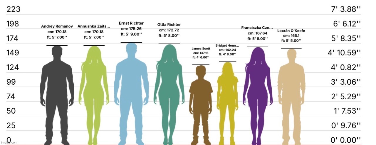 Height chart i made of my ocs | made w/ Imgflip meme maker