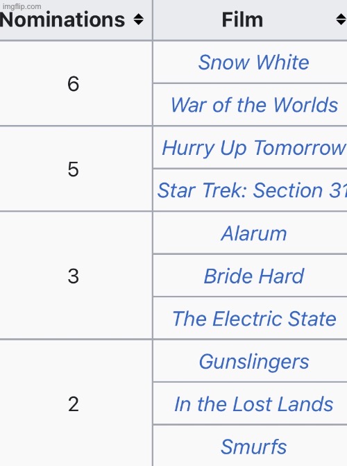 Razzie nominations (awards given to bad movies) got announced yesterday, what do we think | made w/ Imgflip meme maker