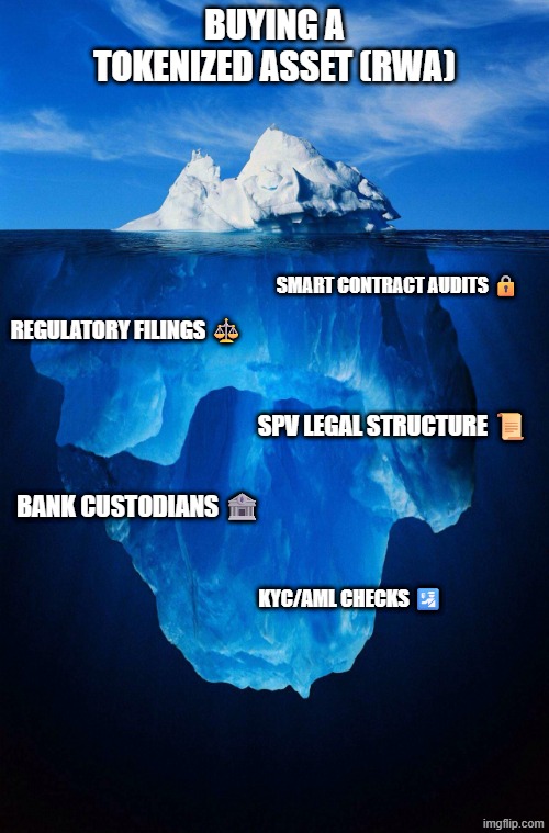 iceberg | BUYING A TOKENIZED ASSET (RWA); SMART CONTRACT AUDITS 🔒; REGULATORY FILINGS ⚖️; SPV LEGAL STRUCTURE 📜; BANK CUSTODIANS 🏦; KYC/AML CHECKS 🛂 | image tagged in iceberg | made w/ Imgflip meme maker