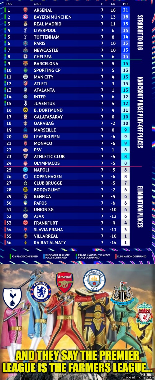 Arsenal 1st, Liverpool 4th, Spurs 5th, Newcastle 7th, Chelsea 8th, Man City 11th, the Premier League fans must be happy for this | AND THEY SAY THE PREMIER LEAGUE IS THE FARMERS LEAGUE... | image tagged in champions league,premier league,power rangers,super sentai,football,sports | made w/ Imgflip meme maker