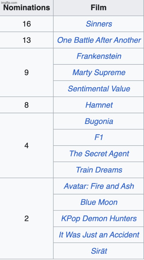 What do we think of the Oscar nominations y'all | made w/ Imgflip meme maker