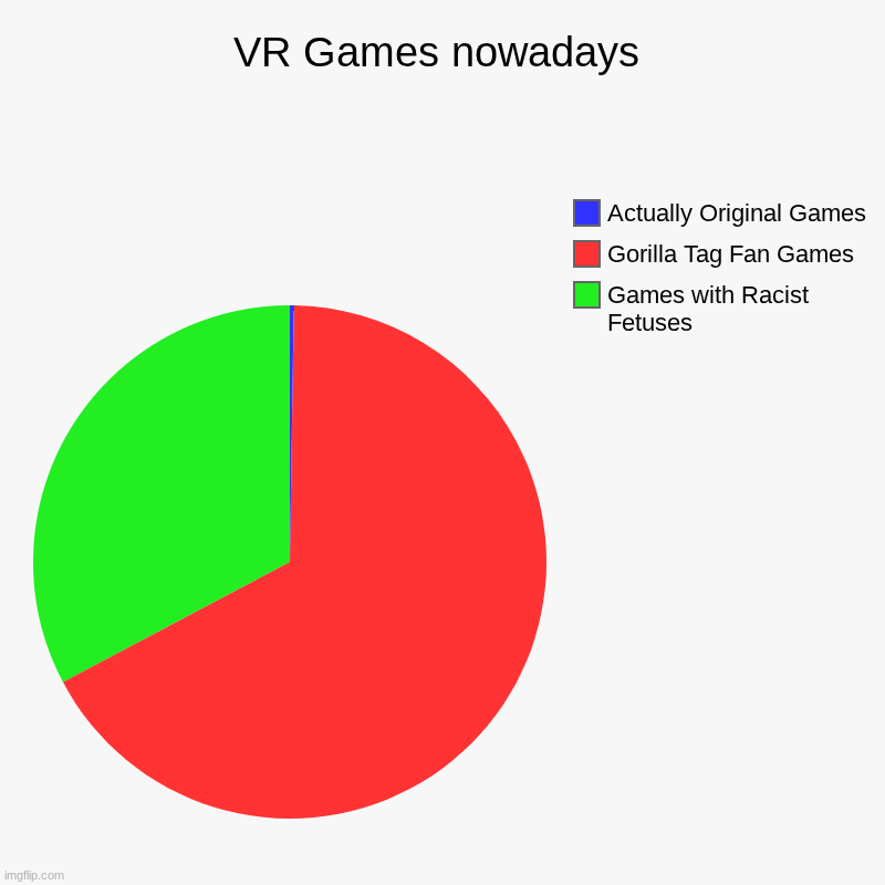 If someone doesn't actually make something original, I am gonna scream! | VR Games nowadays | Games with Racist Fetuses, Gorilla Tag Fan Games, Actually Original Games | image tagged in vr,charts,gorilla tag | made w/ Imgflip chart maker