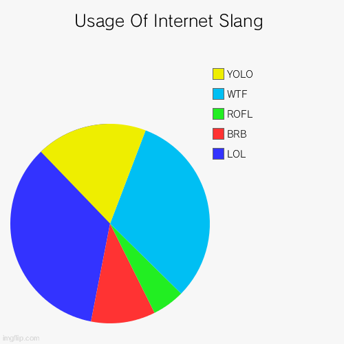 image tagged in funny,pie charts | made w/ Imgflip chart maker