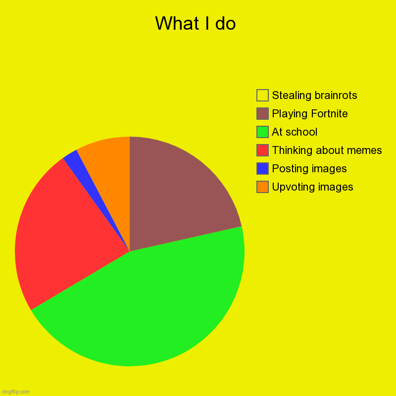 What I do | Upvoting images, Posting images, Thinking about memes, At school, Playing Fortnite, Stealing brainrots | image tagged in charts,pie charts | made w/ Imgflip chart maker