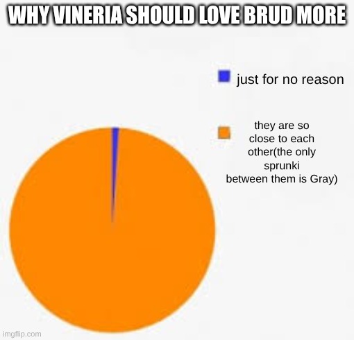 Pie Chart Meme | WHY VINERIA SHOULD LOVE BRUD MORE; just for no reason; they are so close to each other(the only sprunki between them is Gray) | image tagged in pie chart meme | made w/ Imgflip meme maker