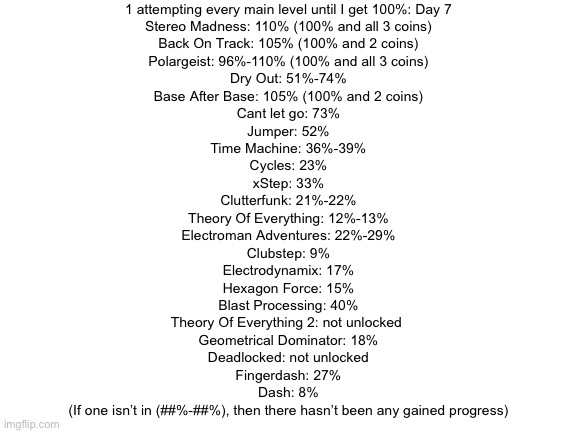 Day 7! (So far, 4 levels beaten, 11 coins collected) | 1 attempting every main level until I get 100%: Day 7
Stereo Madness: 110% (100% and all 3 coins)
Back On Track: 105% (100% and 2 coins)
Polargeist: 96%-110% (100% and all 3 coins)
Dry Out: 51%-74%
Base After Base: 105% (100% and 2 coins)
Cant let go: 73%
Jumper: 52%
Time Machine: 36%-39%
Cycles: 23%
xStep: 33%
Clutterfunk: 21%-22%
Theory Of Everything: 12%-13%
Electroman Adventures: 22%-29%
Clubstep: 9%
Electrodynamix: 17%
Hexagon Force: 15%
Blast Processing: 40%
Theory Of Everything 2: not unlocked 
Geometrical Dominator: 18%
Deadlocked: not unlocked
Fingerdash: 27%
Dash: 8%
(If one isn’t in (##%-##%), then there hasn’t been any gained progress) | image tagged in blank white template | made w/ Imgflip meme maker