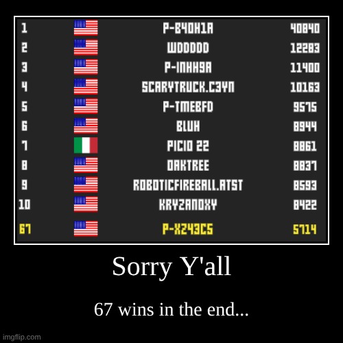 Siiiiiiiiiixxxxxxxxxxxxxxxxxxxx             ASSSSSSSSSSSSSSSSSSsssseeeeeeeeeeeeeeeevvvvvvvvvvvveeeeeeeeeeeeeennnnnnnnnnnnnnnnnnn | Sorry Y'all | 67 wins in the end... | image tagged in funny,demotivationals | made w/ Imgflip demotivational maker