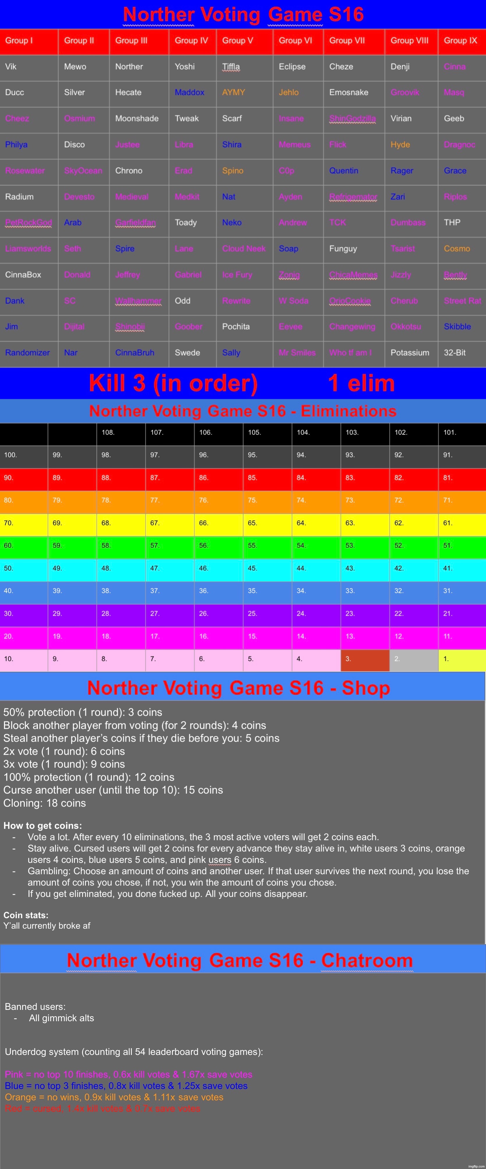 Starting. Kill 3, starting with the ones you want out the most | image tagged in voting game s16 | made w/ Imgflip meme maker