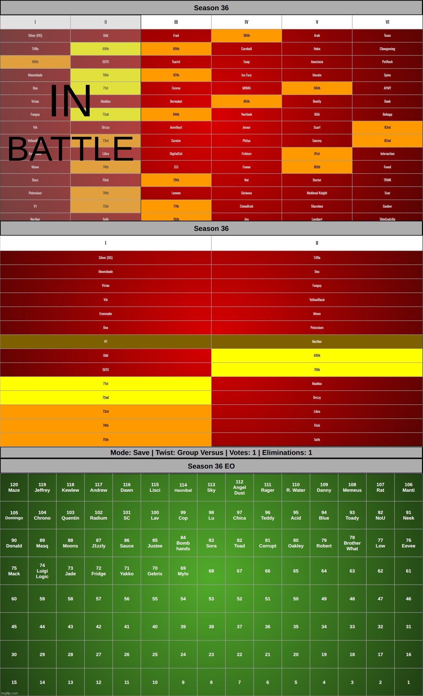 might as well just add the top part so nobody else thinks i accidentally eliminated them. k1 on the highlighted middle | made w/ Imgflip meme maker