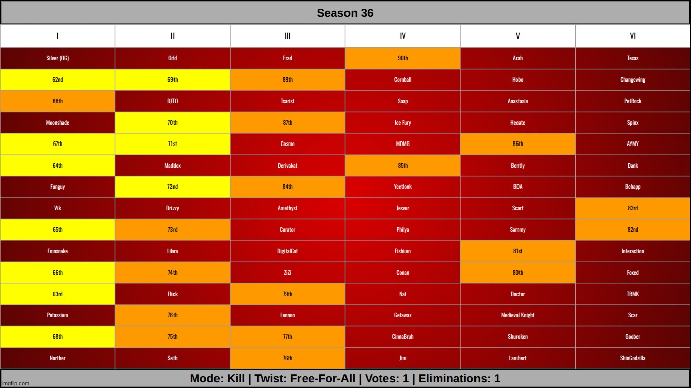 choose one person from any group to NOT advance | made w/ Imgflip meme maker