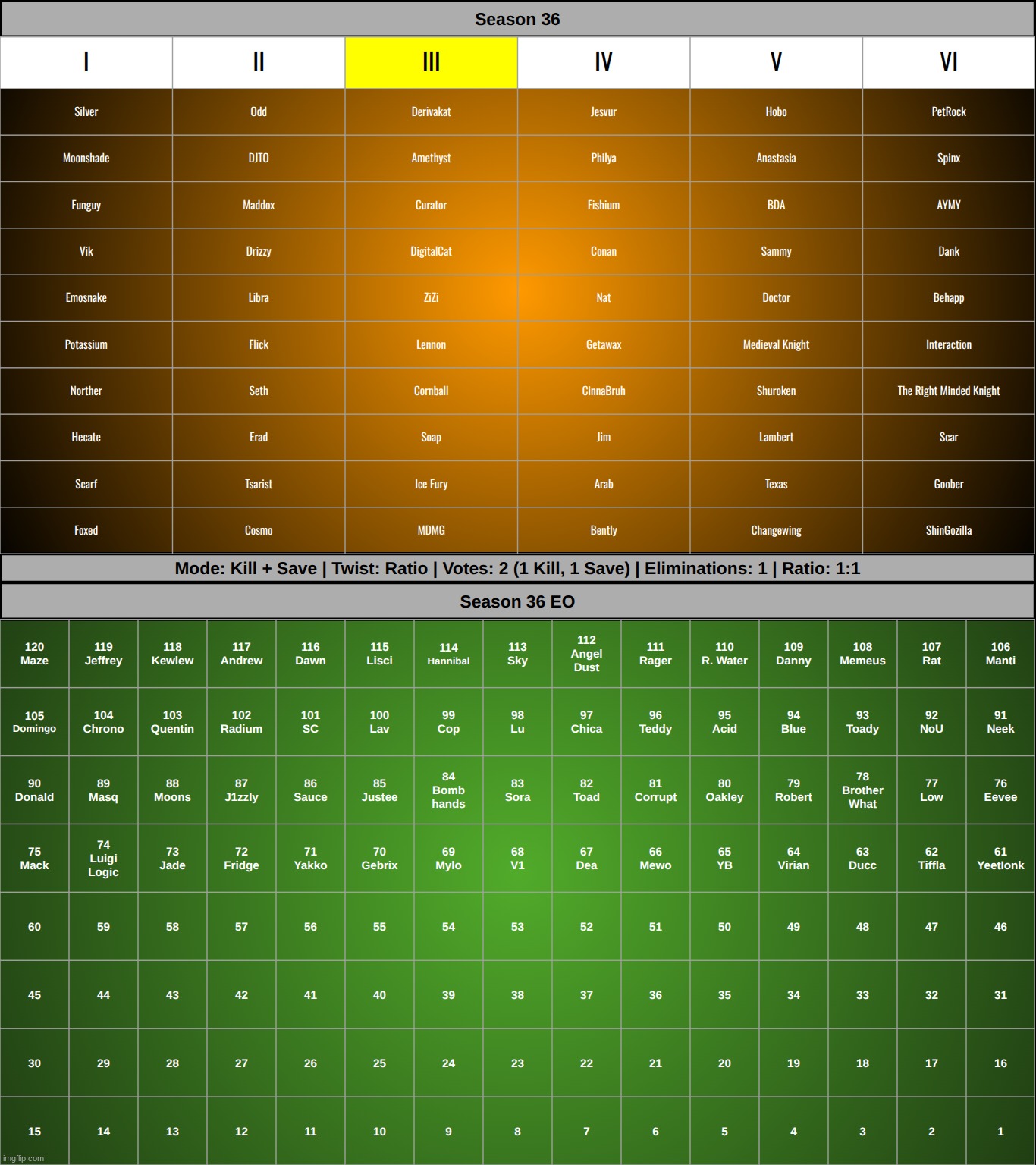 halfway through. k1, s1 on g3. votes will be tallied and rounded up when this closes. | made w/ Imgflip meme maker