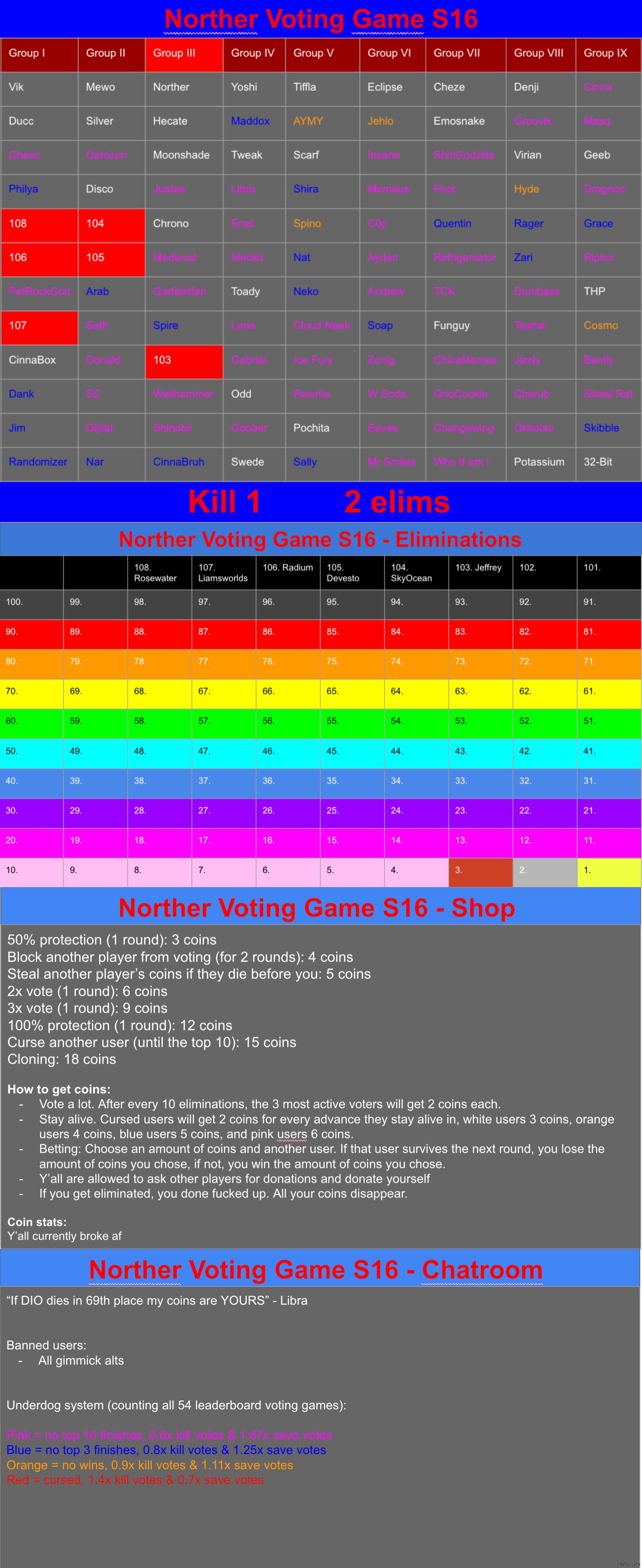 G3 needs another elim so k1 | image tagged in voting game s16 | made w/ Imgflip meme maker