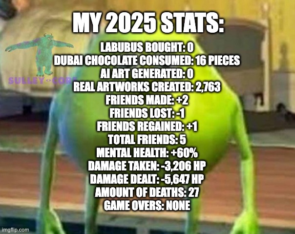 My 2025 stats. i know i'm a bit late to this but whatever | MY 2025 STATS:; LABUBUS BOUGHT: 0
DUBAI CHOCOLATE CONSUMED: 16 PIECES
AI ART GENERATED: 0
REAL ARTWORKS CREATED: 2,763
FRIENDS MADE: +2
FRIENDS LOST: -1
FRIENDS REGAINED: +1
TOTAL FRIENDS: 5
MENTAL HEALTH: +60%
DAMAGE TAKEN: -3,206 HP
DAMAGE DEALT: -5,647 HP
AMOUNT OF DEATHS: 27
GAME OVERS: NONE | image tagged in monsters inc | made w/ Imgflip meme maker