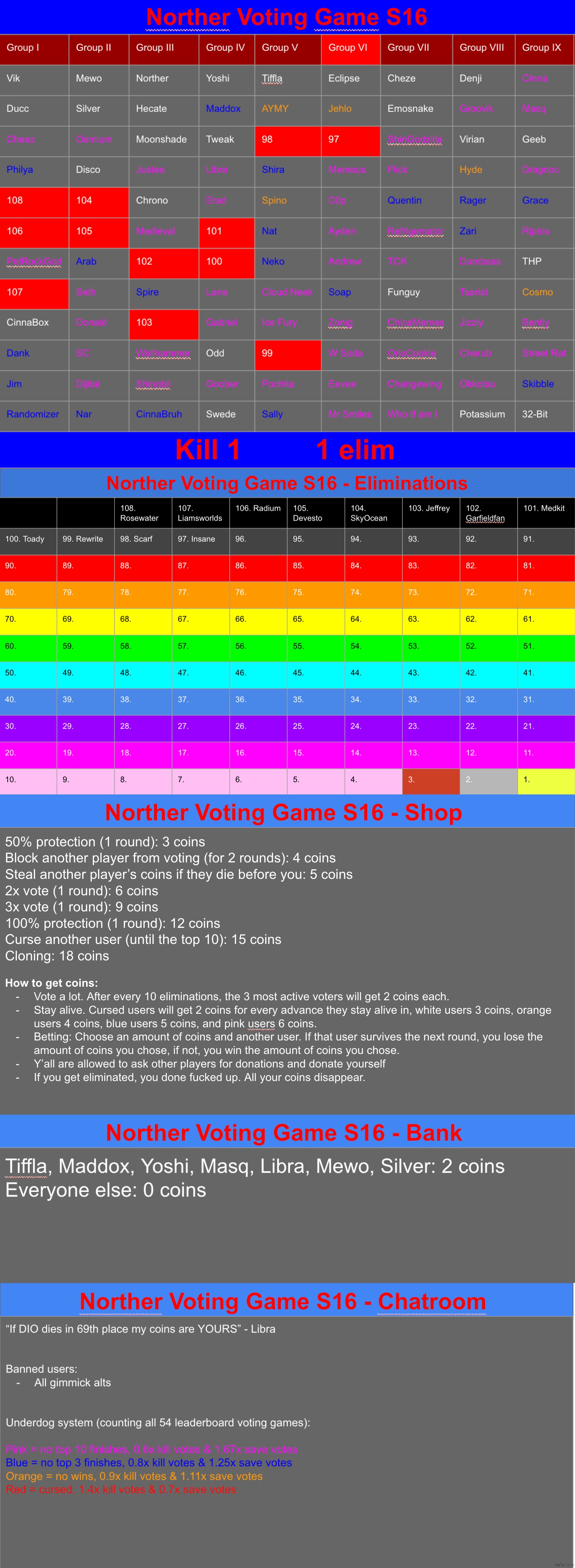 One more elim is needed, k1 | image tagged in voting game s16 | made w/ Imgflip meme maker