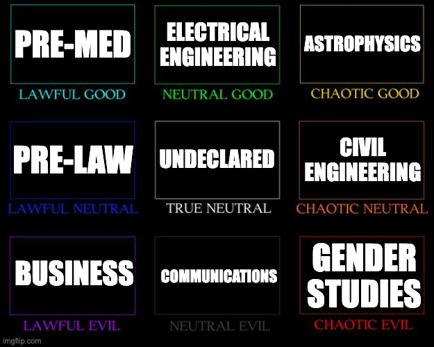 College majors alignment chart (updated) | PRE-MED; ELECTRICAL ENGINEERING; ASTROPHYSICS; UNDECLARED; CIVIL ENGINEERING; PRE-LAW; BUSINESS; COMMUNICATIONS; GENDER STUDIES | image tagged in alignment chart | made w/ Imgflip meme maker