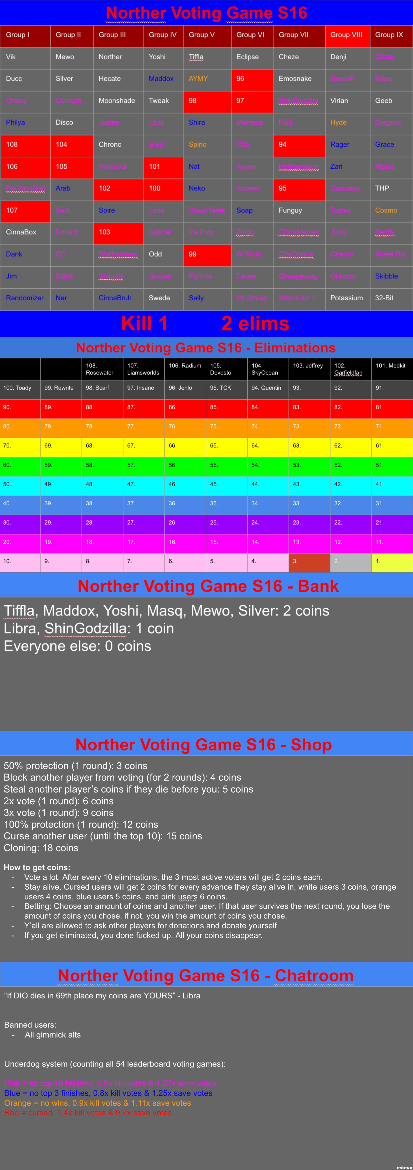 k1 | image tagged in voting game s16 | made w/ Imgflip meme maker