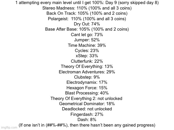Dang I gained ZERO progress (also sorry abt day 8) | 1 attempting every main level until I get 100%: Day 9 (sorry skipped day 8)
Stereo Madness: 110% (100% and all 3 coins)
Back On Track: 105% (100% and 2 coins)
Polargeist:  110% (100% and all 3 coins)
Dry Out: 74%
Base After Base: 105% (100% and 2 coins)
Cant let go: 73%
Jumper: 52%
Time Machine: 39%
Cycles: 23%
xStep: 33%
Clutterfunk: 22%
Theory Of Everything: 13%
Electroman Adventures: 29%
Clubstep: 9%
Electrodynamix: 17%
Hexagon Force: 15%
Blast Processing: 40%
Theory Of Everything 2: not unlocked 
Geometrical Dominator: 18%
Deadlocked: not unlocked
Fingerdash: 27%
Dash: 8%
(If one isn’t in (##%-##%), then there hasn’t been any gained progress) | made w/ Imgflip meme maker