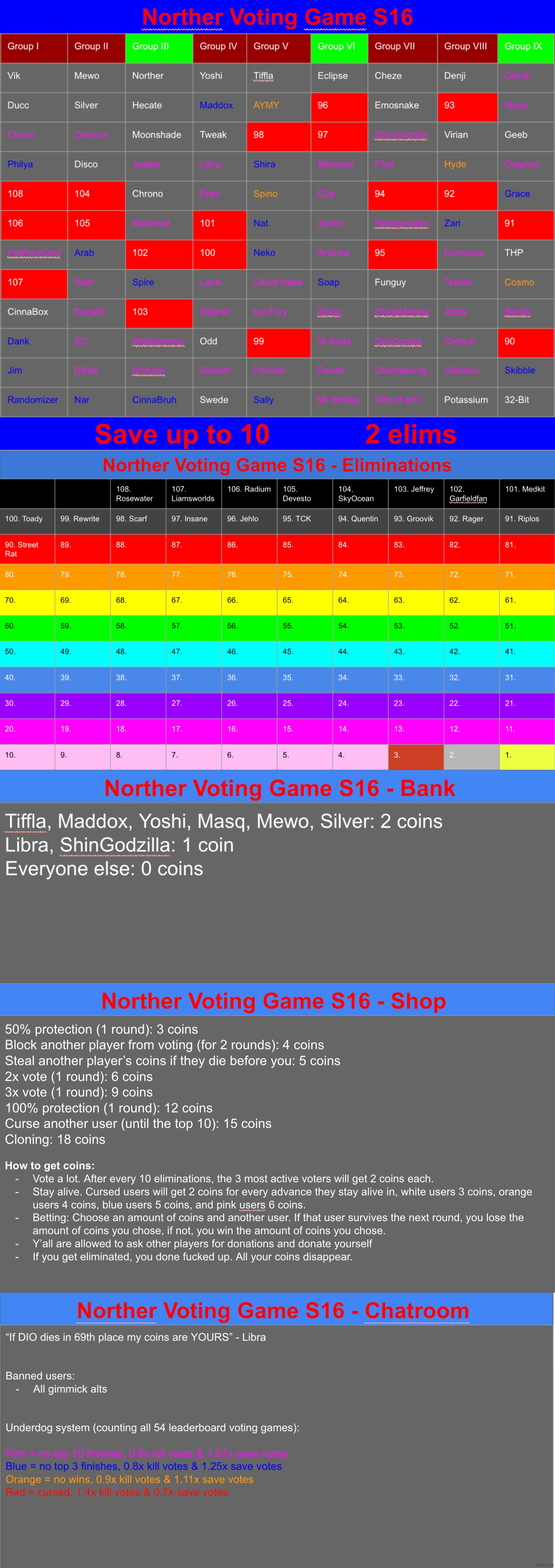 Save 1-10 users from the highlighted groups, the most saved user will get 3 coins | image tagged in voting game s16 | made w/ Imgflip meme maker
