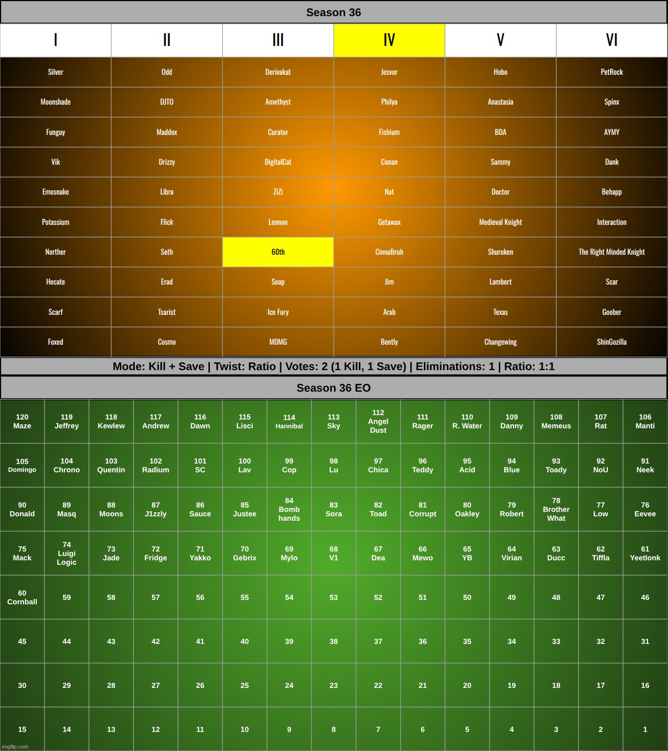 save 1, eliminate 1 | made w/ Imgflip meme maker
