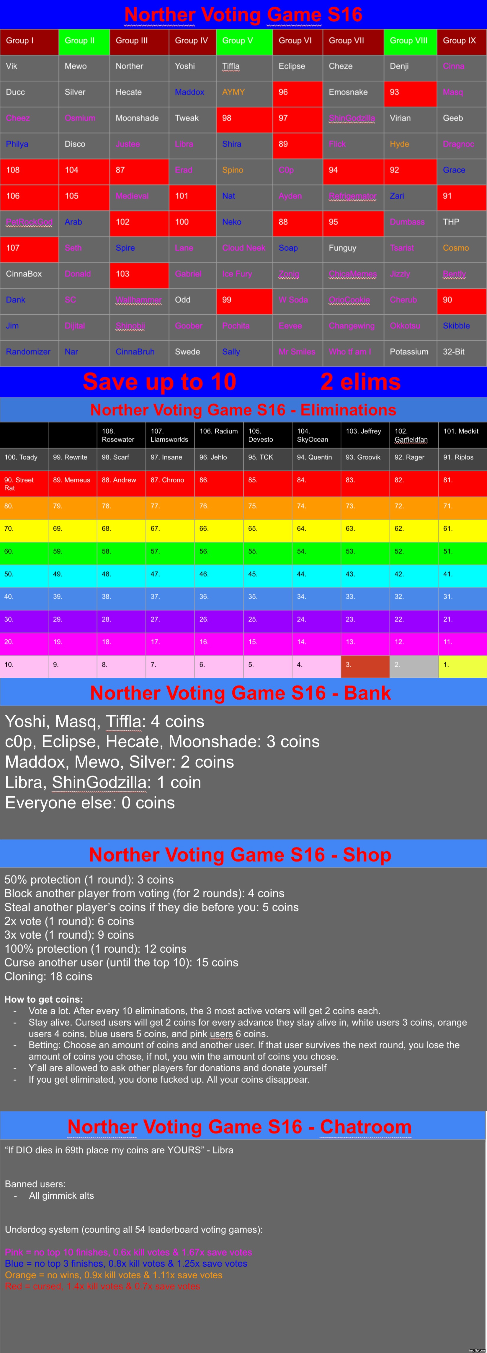 Save 10, most saved user gets 3 coins (saving the same user multiple times is enabled) | image tagged in voting game s16 | made w/ Imgflip meme maker